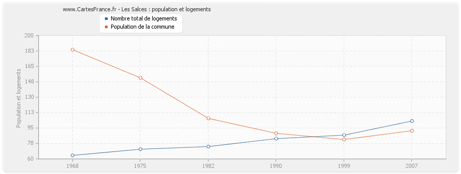 Les Salces : population et logements